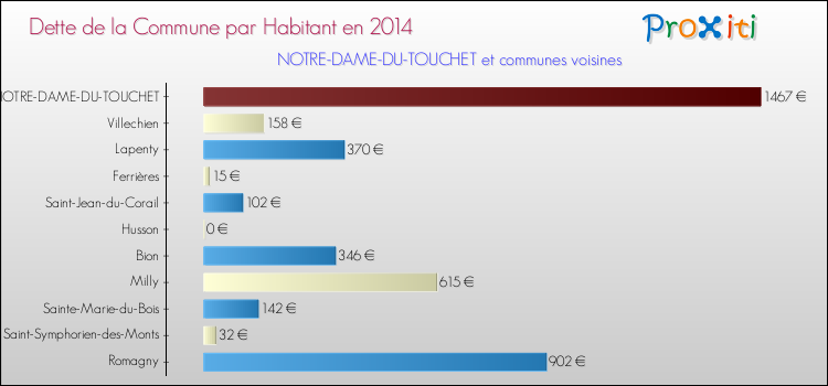 Dette par habitant de la commune en 2014 pour NOTRE-DAME-DU-TOUCHET et les communes proches Comparaison de la dette par habitant de la commune en 2014 pour NOTRE-DAME-DU-TOUCHET et les communes voisines
