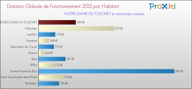 Montant des dotations globales de fonctionnement DGF par Habitant pour NOTRE-DAME-DU-TOUCHET et les communes proches Comparaison des des dotations globales de fonctionnement DGF par habitant pour NOTRE-DAME-DU-TOUCHET et les communes voisines