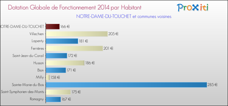 Montant des dotations globales de fonctionnement DGF par Habitant pour NOTRE-DAME-DU-TOUCHET et les communes proches en 2014. Comparaison des des dotations globales de fonctionnement DGF par habitant pour NOTRE-DAME-DU-TOUCHET et les communes voisines en 2014.