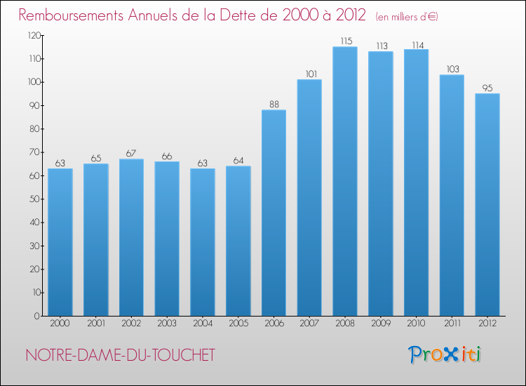 Evolution de l'annuité de la dette pour la commune de NOTRE-DAME-DU-TOUCHET de 2000 à 2012 Annuités de la dette pour NOTRE-DAME-DU-TOUCHET de 2000 à 2012