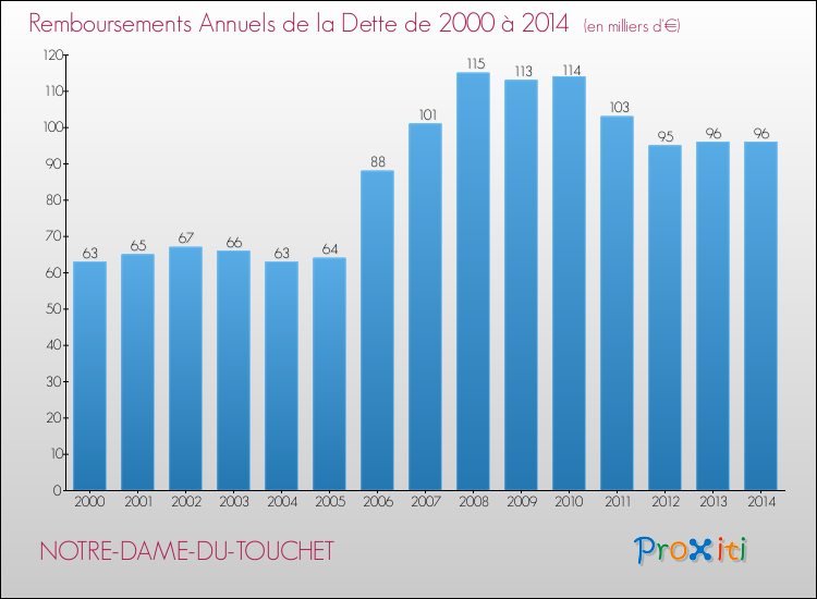 Evolution de l'annuité de la dette pour la commune de NOTRE-DAME-DU-TOUCHET de 2000 à 2014 Annuités de la dette pour NOTRE-DAME-DU-TOUCHET de 2000 à 2014