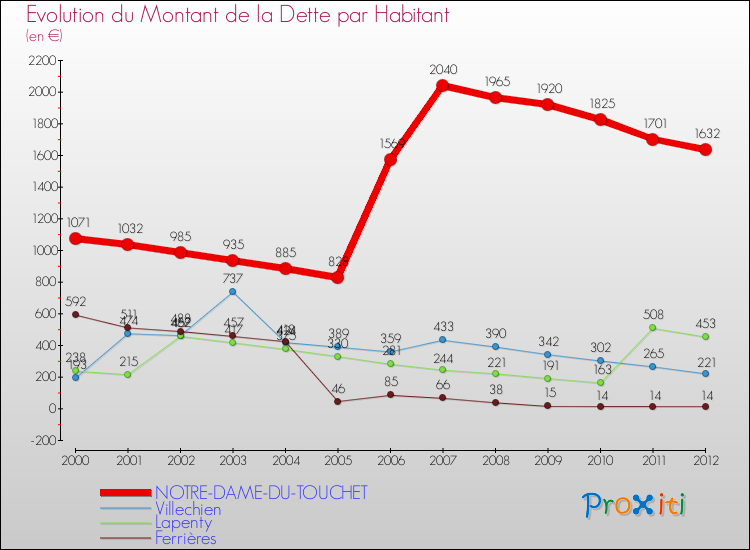 Evolution de la dette par habitant pour la commune de NOTRE-DAME-DU-TOUCHET et les communes proches de 2000 à 2012 Comparaison de la dette par habitant pour NOTRE-DAME-DU-TOUCHET et les communes voisines de 2000 à 2012