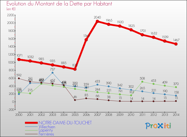 Evolution de la dette par habitant pour la commune de NOTRE-DAME-DU-TOUCHET et les communes proches de 2000 à 2014 Comparaison de la dette par habitant pour NOTRE-DAME-DU-TOUCHET et les communes voisines de 2000 à 2014