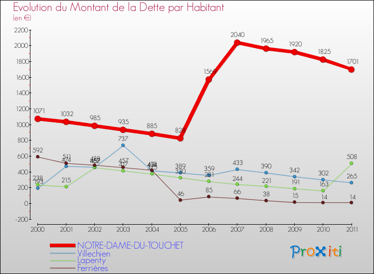 Evolution de la dette par habitant pour la commune de NOTRE-DAME-DU-TOUCHET et les communes proches Comparaison de la dette par habitant pour NOTRE-DAME-DU-TOUCHET et les communes voisines