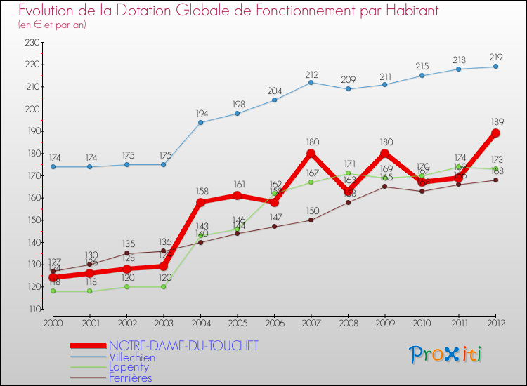 Evolution et montant de la dotation globale de fonctionnement par Habitant pour NOTRE-DAME-DU-TOUCHET et les communes proches Comparaison des dotations globales de fonctionnement par habitant pour NOTRE-DAME-DU-TOUCHET et les communes voisines