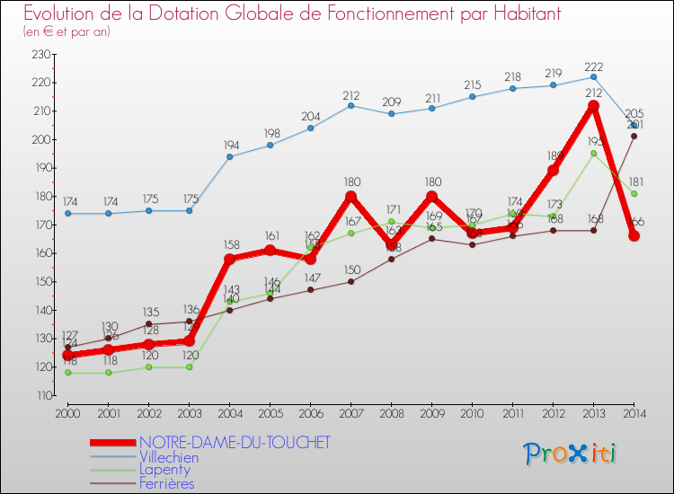 Evolution et montant de la dotation globale de fonctionnement par Habitant pour NOTRE-DAME-DU-TOUCHET et les communes proches de 2000 à 2014. Comparaison des dotations globales de fonctionnement par habitant pour NOTRE-DAME-DU-TOUCHET et les communes voisines de 2000 à 2014.
