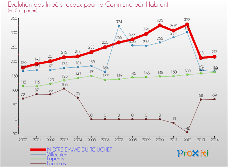 Evolution et montant des impôts locaux par Habitant pour NOTRE-DAME-DU-TOUCHET et les communes proches de 2000 à 2014 Comparaison des impôts locaux par habitant pour NOTRE-DAME-DU-TOUCHET et les communes voisines de 2000 à 2014