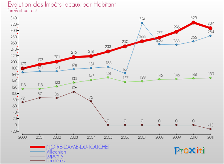 Evolution et montant des impôts locaux par Habitant pour NOTRE-DAME-DU-TOUCHET et les communes proches Comparaison des impôts locaux par habitant pour NOTRE-DAME-DU-TOUCHET et les communes voisines