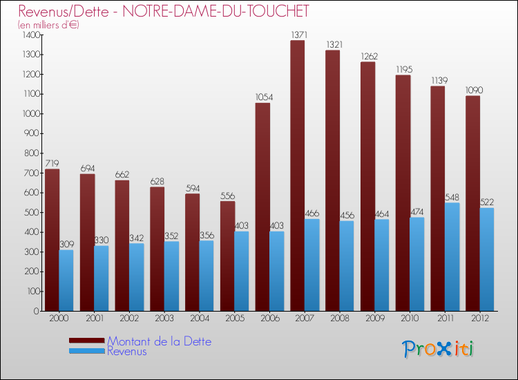 Evolution comparée de la dette et des revenus pour la commune de NOTRE-DAME-DU-TOUCHET de 2000 à 2012 Comparaison de la dette et des revenus pour NOTRE-DAME-DU-TOUCHET de 2000 à 2012