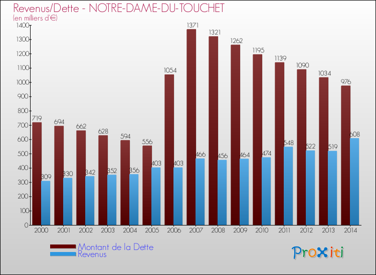 Evolution comparée de la dette et des revenus pour la commune de NOTRE-DAME-DU-TOUCHET de 2000 à 2014 Comparaison de la dette et des revenus pour NOTRE-DAME-DU-TOUCHET de 2000 à 2014