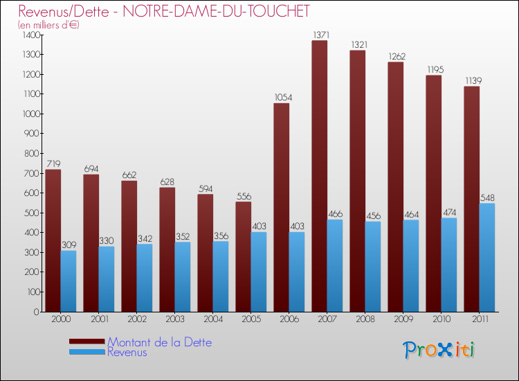 Evolution comparée de la dette et des revenus pour la commune de NOTRE-DAME-DU-TOUCHET de 2000 à 2011 Comparaison de la dette et des revenus pour NOTRE-DAME-DU-TOUCHET de 2000 à 2011