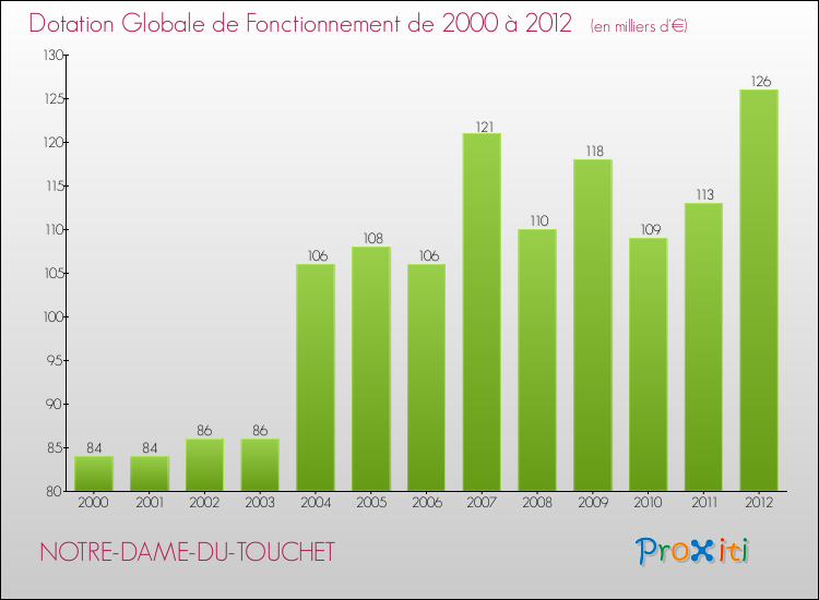 Evolution du montant de la Dotation Globale de Fonctionnement pour la commune de NOTRE-DAME-DU-TOUCHET de 2000 à 2012 Evolution du montant de la Dotation Globale de Fonctionnement pour NOTRE-DAME-DU-TOUCHET de 2000 à 2012