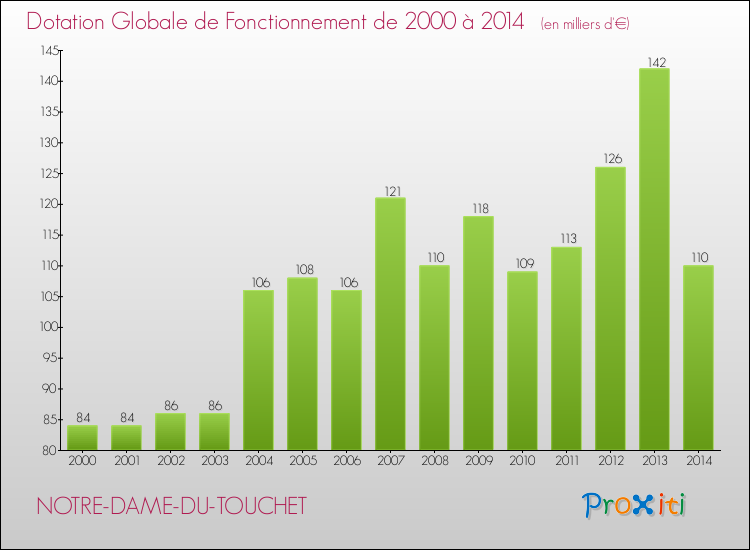 Evolution du montant de la Dotation Globale de Fonctionnement pour la commune de NOTRE-DAME-DU-TOUCHET de 2000 à 2014 Evolution du montant de la Dotation Globale de Fonctionnement pour NOTRE-DAME-DU-TOUCHET de 2000 à 2014