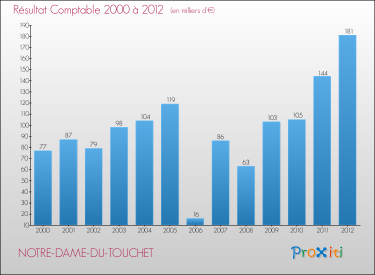 Evolution du résultat comptable pour la commune de NOTRE-DAME-DU-TOUCHET de 2000 à 2012 Evolution du résultat comptable pour NOTRE-DAME-DU-TOUCHET de 2000 à 2012