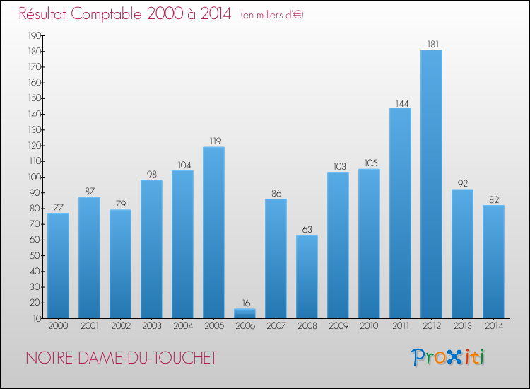 Evolution du résultat comptable pour la commune de NOTRE-DAME-DU-TOUCHET de 2000 à 2014 Evolution du résultat comptable pour NOTRE-DAME-DU-TOUCHET de 2000 à 2014