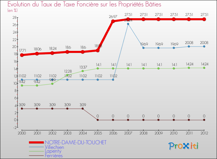 Evolution du taux de la taxe foncière sur le bati pour NOTRE-DAME-DU-TOUCHET et les communes proches de 2000 à 2012 Comparaison des taux de taxe foncière sur le bati pour NOTRE-DAME-DU-TOUCHET et les communes voisines de 2000 à 2012