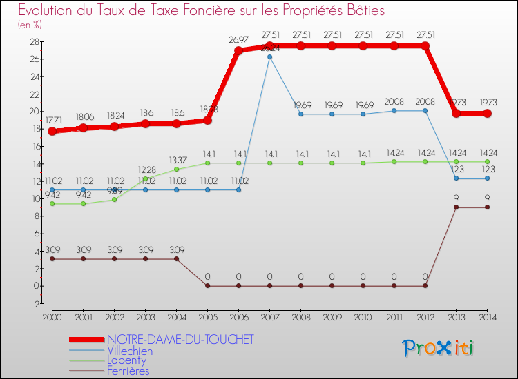 Evolution du taux de la taxe foncière sur le bati pour NOTRE-DAME-DU-TOUCHET et les communes proches de 2000 à 2014 Comparaison des taux de taxe foncière sur le bati pour NOTRE-DAME-DU-TOUCHET et les communes voisines de 2000 à 2014