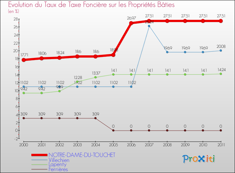 Evolution du taux de la taxe foncière sur le bati pour NOTRE-DAME-DU-TOUCHET et les communes proches Comparaison des taux de taxe foncière sur le bati pour NOTRE-DAME-DU-TOUCHET et les communes voisines