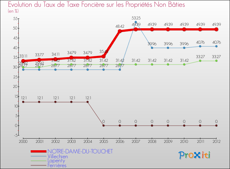 Evolution du taux de la taxe foncière sur les immeubles et terrains non batis pour NOTRE-DAME-DU-TOUCHET et les communes proches de 2000 à 2012 Comparaison des taux de la taxe foncière sur les immeubles et terrains non batis pour NOTRE-DAME-DU-TOUCHET et les communes voisines de 2000 à 2012