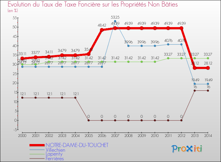 Evolution du taux de la taxe foncière sur les immeubles et terrains non batis pour NOTRE-DAME-DU-TOUCHET et les communes proches de 2000 à 2014 Comparaison des taux de la taxe foncière sur les immeubles et terrains non batis pour NOTRE-DAME-DU-TOUCHET et les communes voisines de 2000 à 2014