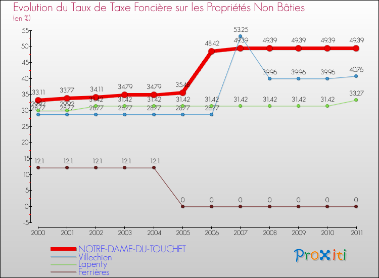 Evolution du taux de la taxe foncière sur les immeubles et terrains non batis pour NOTRE-DAME-DU-TOUCHET et les communes proches Comparaison des taux de la taxe foncière sur les immeubles et terrains non batis pour NOTRE-DAME-DU-TOUCHET et les communes voisines