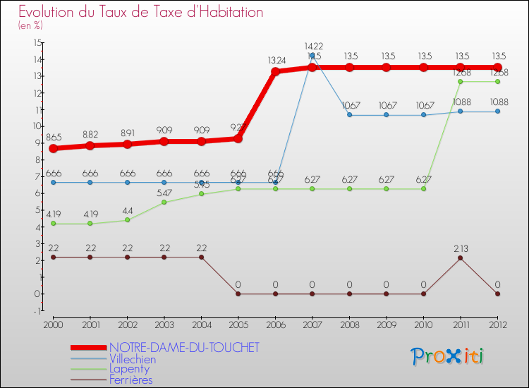 Evolution du taux de la taxe d'habitation pour NOTRE-DAME-DU-TOUCHET et les communes proches Comparaison des taux de la taxe d'habitation pour NOTRE-DAME-DU-TOUCHET et les communes voisines