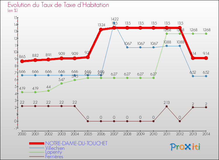 Evolution du taux de la taxe d'habitation pour NOTRE-DAME-DU-TOUCHET et les communes proches de 2000 à 2014 Comparaison des taux de la taxe d'habitation pour NOTRE-DAME-DU-TOUCHET et les communes voisines de 2000 à 2014