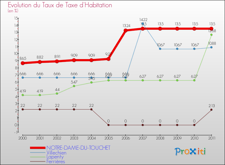 Evolution du taux de la taxe d'habitation pour NOTRE-DAME-DU-TOUCHET et les communes proches Comparaison des taux de la taxe d'habitation pour NOTRE-DAME-DU-TOUCHET et les communes voisines