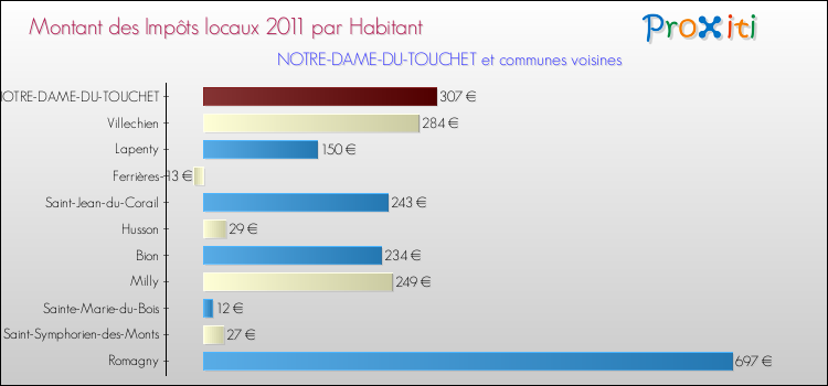 Montant des impôts locaux par Habitant pour NOTRE-DAME-DU-TOUCHET et les communes proches Comparaison des impôts locaux par habitant pour NOTRE-DAME-DU-TOUCHET et les communes voisines