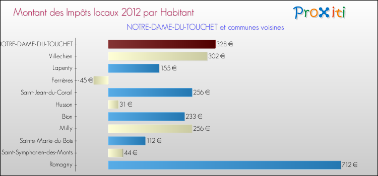 Montant des impôts locaux par Habitant pour NOTRE-DAME-DU-TOUCHET et les communes proches Comparaison des impôts locaux par habitant pour NOTRE-DAME-DU-TOUCHET et les communes voisines