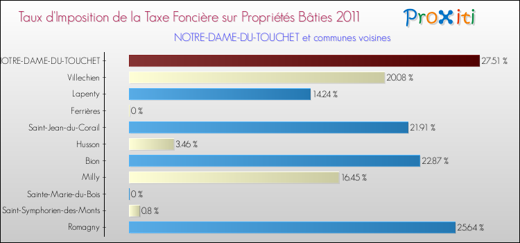 Taux d'imposition de la taxe foncière sur le bati 2011 pour NOTRE-DAME-DU-TOUCHET et les communes proches Comparaison des taux d'imposition de la taxe foncière sur le bati 2011 pour NOTRE-DAME-DU-TOUCHET et les communes voisines