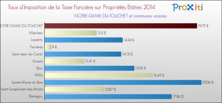 Taux d'imposition de la taxe foncière sur le bati 2014 pour NOTRE-DAME-DU-TOUCHET et les communes proches Comparaison des taux d'imposition de la taxe foncière sur le bati 2014 pour NOTRE-DAME-DU-TOUCHET et les communes voisines