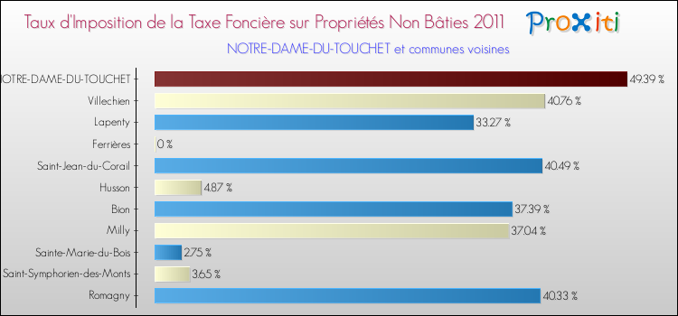 Taux d'imposition de la taxe foncière sur les immeubles et terrains non batis 2011 pour NOTRE-DAME-DU-TOUCHET et les communes proches Comparaison des taux d'imposition de la taxe foncière sur les immeubles et terrains non batis 2011 pour NOTRE-DAME-DU-TOUCHET et les communes voisines