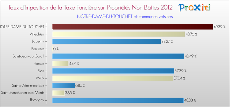Taux d'imposition de la taxe foncière sur les immeubles et terrains non batis 2012 pour NOTRE-DAME-DU-TOUCHET et les communes proches Comparaison des taux d'imposition de la taxe foncière sur les immeubles et terrains non batis 2012 pour NOTRE-DAME-DU-TOUCHET et les communes voisines