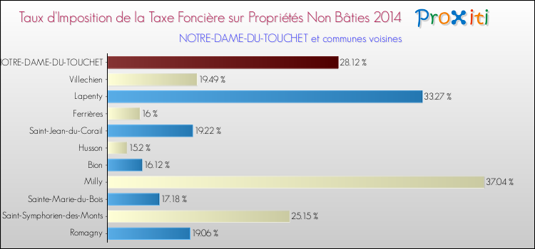 Taux d'imposition de la taxe foncière sur les immeubles et terrains non batis 2014 pour NOTRE-DAME-DU-TOUCHET et les communes proches Comparaison des taux d'imposition de la taxe foncière sur les immeubles et terrains non batis 2014 pour NOTRE-DAME-DU-TOUCHET et les communes voisines