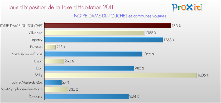 Taux d'imposition de la taxe d'habitation 2011 pour NOTRE-DAME-DU-TOUCHET et les communes proches Comparaison des taux d'imposition de la taxe d'habitation 2011 pour NOTRE-DAME-DU-TOUCHET et les communes voisines