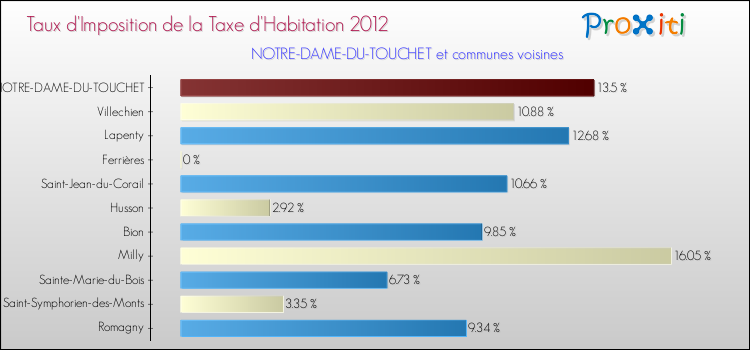 Taux d'imposition de la taxe d'habitation 2012 pour NOTRE-DAME-DU-TOUCHET et les communes proches Comparaison des taux d'imposition de la taxe d'habitation 2012 pour NOTRE-DAME-DU-TOUCHET et les communes voisines