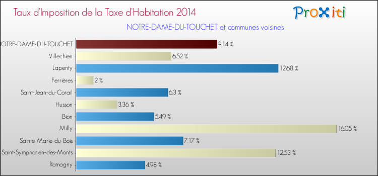 Taux d'imposition de la taxe d'habitation 2014 pour NOTRE-DAME-DU-TOUCHET et les communes proches Comparaison des taux d'imposition de la taxe d'habitation 2014 pour NOTRE-DAME-DU-TOUCHET et les communes voisines