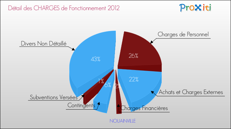 Décomposition des Charges de Fonctionnement 2012 de la commune de NOUAINVILLE Charges de Fonctionnement 2012 pour la commune de NOUAINVILLE