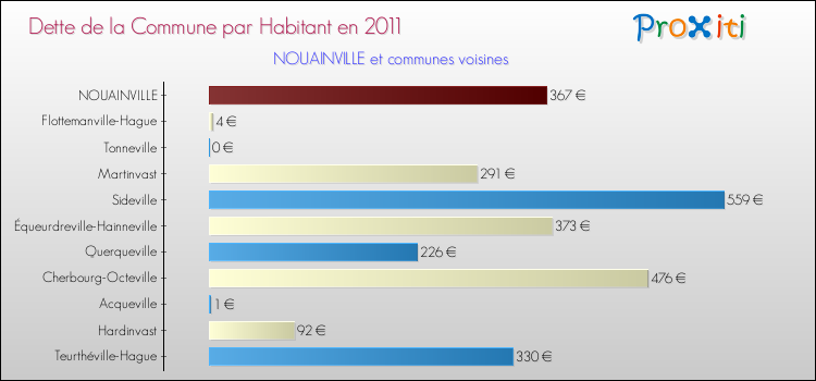 Dette par habitant de la commune en 2011 pour NOUAINVILLE et les communes proches Comparaison de la dette par habitant de la commune en 2011 pour NOUAINVILLE et les communes voisines