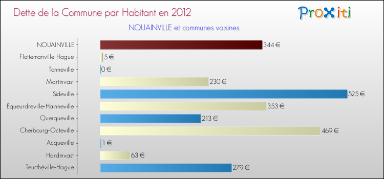 Dette par habitant de la commune en 2012 pour NOUAINVILLE et les communes proches Comparaison de la dette par habitant de la commune en 2012 pour NOUAINVILLE et les communes voisines