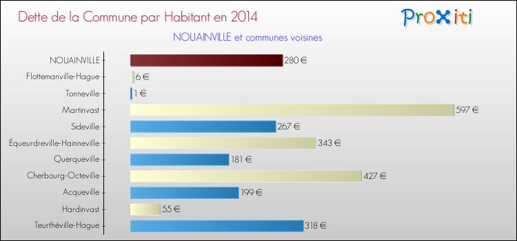 Dette par habitant de la commune en 2014 pour NOUAINVILLE et les communes proches Comparaison de la dette par habitant de la commune en 2014 pour NOUAINVILLE et les communes voisines