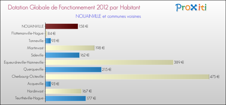 Montant des dotations globales de fonctionnement DGF par Habitant pour NOUAINVILLE et les communes proches Comparaison des des dotations globales de fonctionnement DGF par habitant pour NOUAINVILLE et les communes voisines