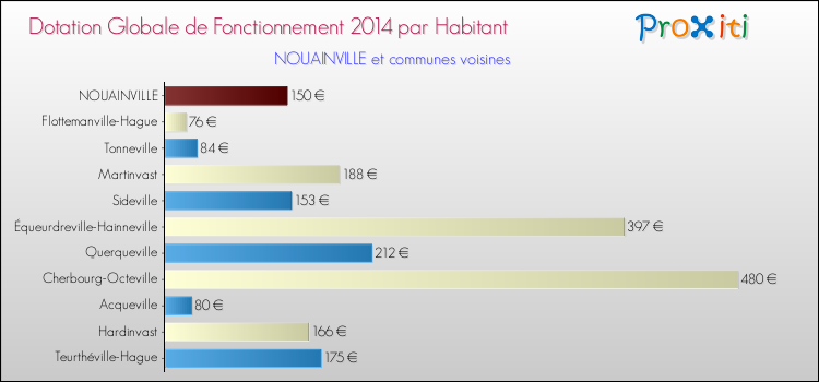 Montant des dotations globales de fonctionnement DGF par Habitant pour NOUAINVILLE et les communes proches en 2014. Comparaison des des dotations globales de fonctionnement DGF par habitant pour NOUAINVILLE et les communes voisines en 2014.