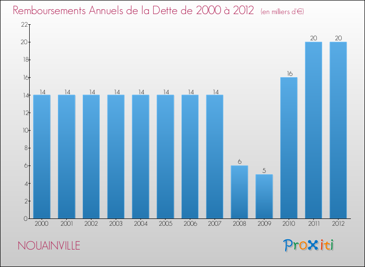 Evolution de l'annuité de la dette pour la commune de NOUAINVILLE de 2000 à 2012 Annuités de la dette pour NOUAINVILLE de 2000 à 2012