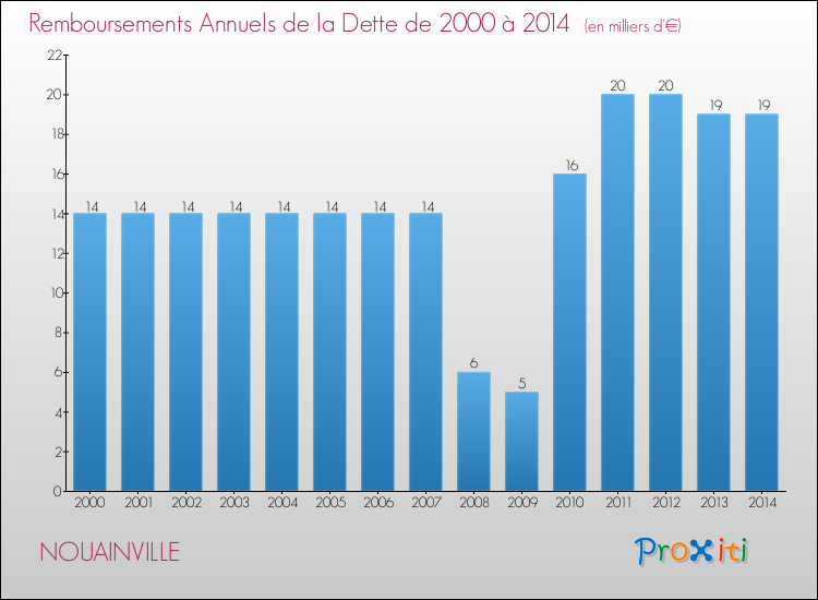 Evolution de l'annuité de la dette pour la commune de NOUAINVILLE de 2000 à 2014 Annuités de la dette pour NOUAINVILLE de 2000 à 2014