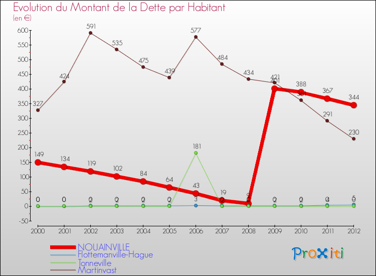 Evolution de la dette par habitant pour la commune de NOUAINVILLE et les communes proches de 2000 à 2012 Comparaison de la dette par habitant pour NOUAINVILLE et les communes voisines de 2000 à 2012