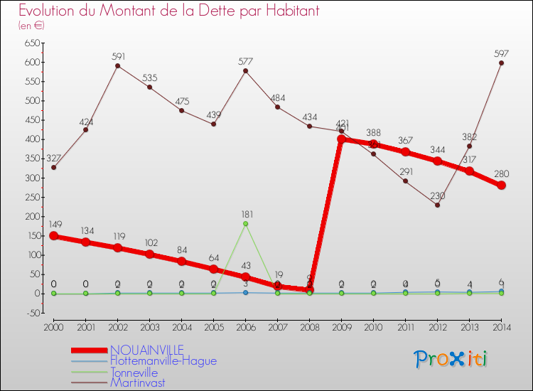 Evolution de la dette par habitant pour la commune de NOUAINVILLE et les communes proches de 2000 à 2014 Comparaison de la dette par habitant pour NOUAINVILLE et les communes voisines de 2000 à 2014