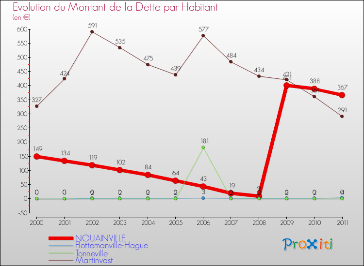 Evolution de la dette par habitant pour la commune de NOUAINVILLE et les communes proches Comparaison de la dette par habitant pour NOUAINVILLE et les communes voisines