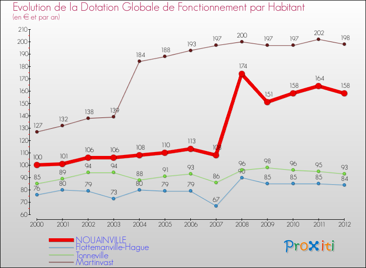 Evolution et montant de la dotation globale de fonctionnement par Habitant pour NOUAINVILLE et les communes proches Comparaison des dotations globales de fonctionnement par habitant pour NOUAINVILLE et les communes voisines
